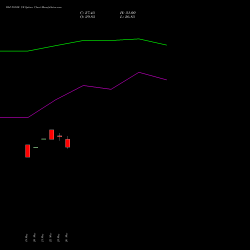 DLF 585.00 CE (CALL) 30 June 2026 options price chart analysis DLF Limited 