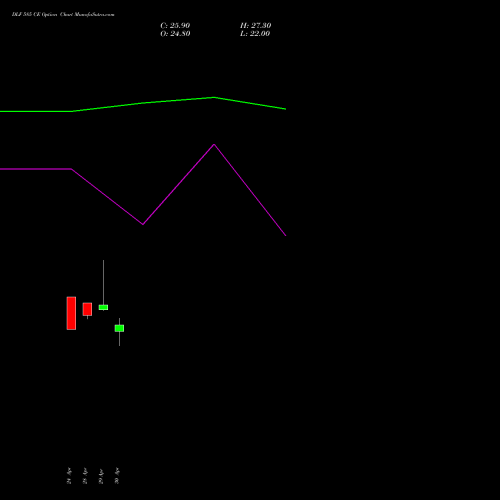 DLF 585 CE (CALL) 26 May 2026 options price chart analysis DLF Limited 