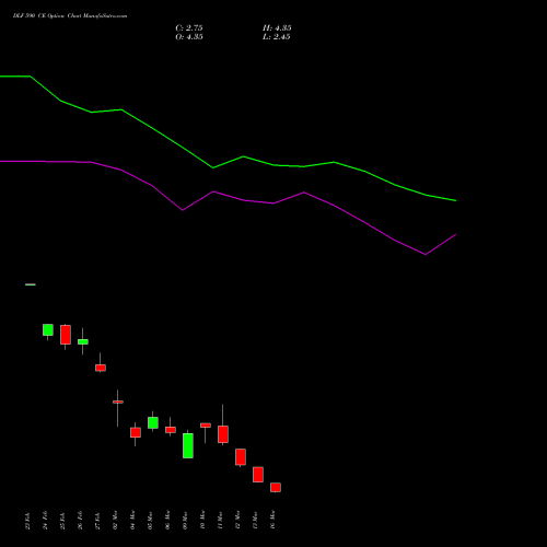 DLF 590 CE (CALL) 30 March 2026 options price chart analysis DLF Limited 