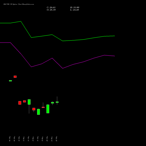DLF 590 CE (CALL) 30 June 2026 options price chart analysis DLF Limited 