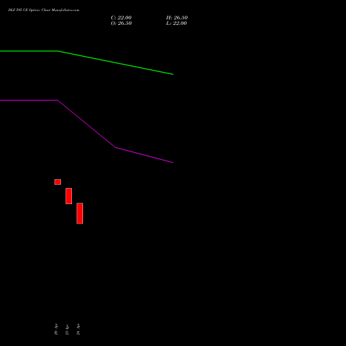DLF 595 CE (CALL) 26 May 2026 options price chart analysis DLF Limited 