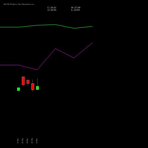 DLF 595 CE (CALL) 30 June 2026 options price chart analysis DLF Limited 