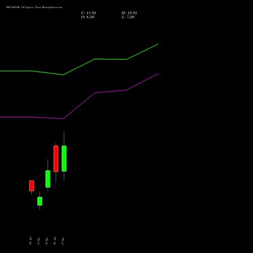DLF 605.00 CE (CALL) 28 April 2026 options price chart analysis DLF Limited 