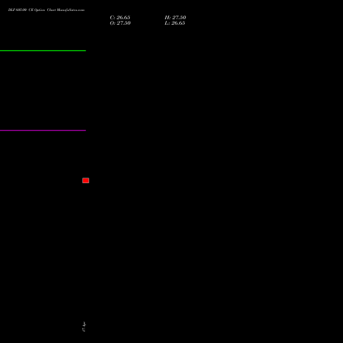 DLF 605.00 CE (CALL) 26 May 2026 options price chart analysis DLF Limited 