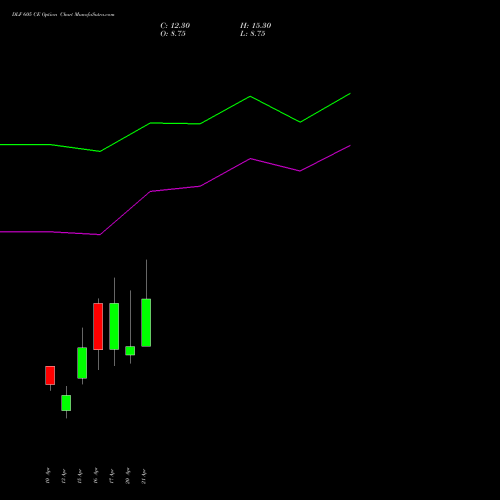 DLF 605 CE (CALL) 28 April 2026 options price chart analysis DLF Limited 
