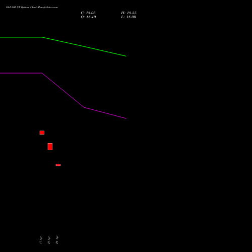 DLF 605 CE (CALL) 26 May 2026 options price chart analysis DLF Limited 