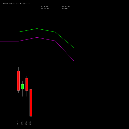 DLF 610 CE (CALL) 27 January 2026 options price chart analysis DLF Limited 