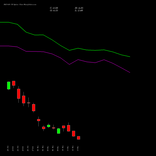 DLF 610 CE (CALL) 30 March 2026 options price chart analysis DLF Limited 