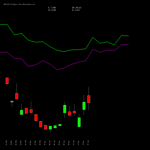 DLF 610 CE (CALL) 28 April 2026 options price chart analysis DLF Limited 
