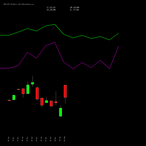 DLF 610 CE (CALL) 26 May 2026 options price chart analysis DLF Limited 