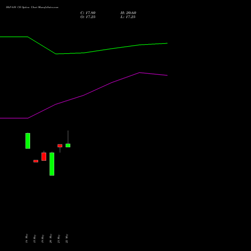 DLF 610 CE (CALL) 30 June 2026 options price chart analysis DLF Limited 
