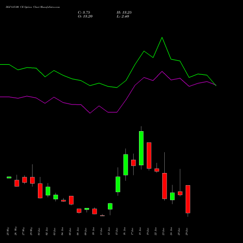 DLF 615.00 CE (CALL) 30 June 2026 options price chart analysis DLF Limited 