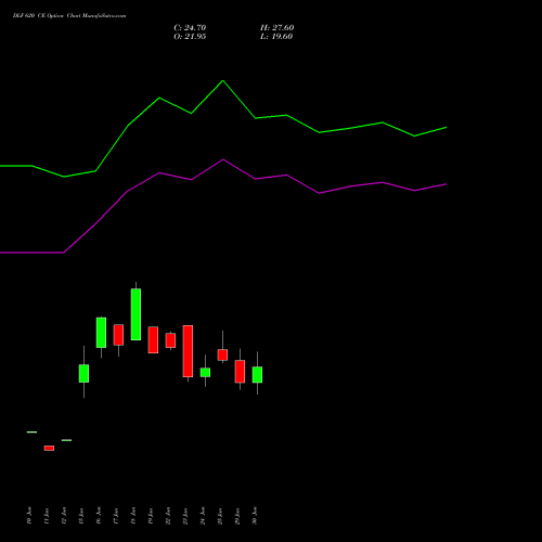 DLF 620 CE (CALL) 28 July 2026 options price chart analysis DLF Limited 
