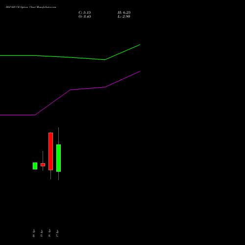 DLF 625 CE (CALL) 28 April 2026 options price chart analysis DLF Limited 