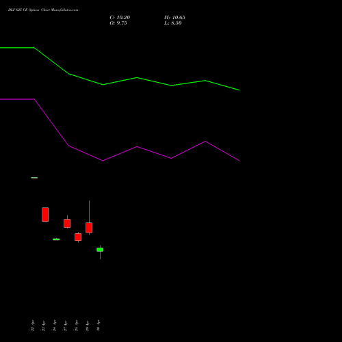 DLF 625 CE (CALL) 26 May 2026 options price chart analysis DLF Limited 
