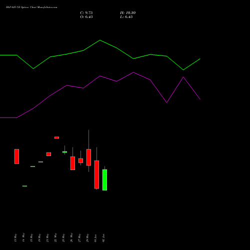 DLF 625 CE (CALL) 30 June 2026 options price chart analysis DLF Limited 