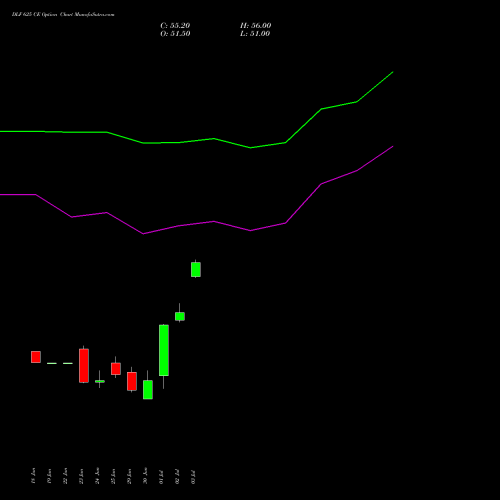 DLF 625 CE (CALL) 28 July 2026 options price chart analysis DLF Limited 