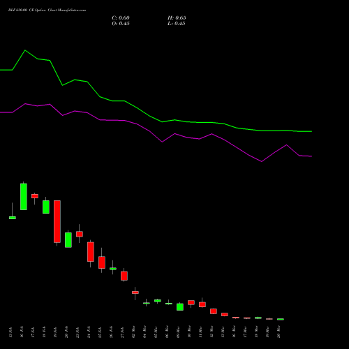 DLF 630.00 CE (CALL) 30 March 2026 options price chart analysis DLF Limited 