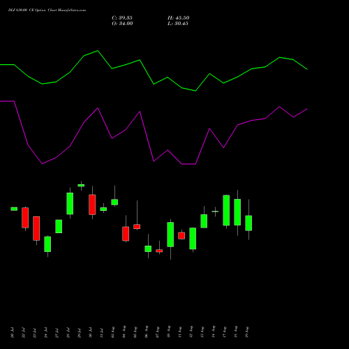 DLF 630.00 CE (CALL) 25 August 2026 options price chart analysis DLF Limited 