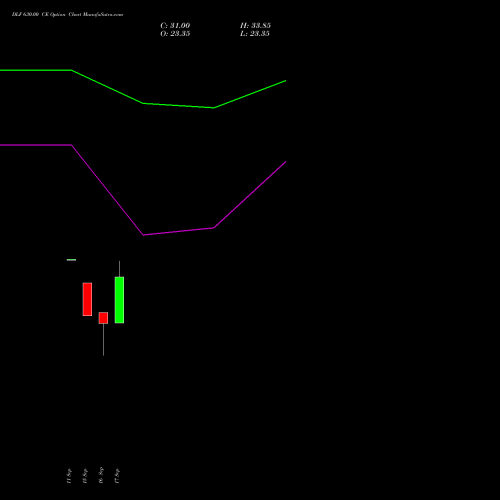 DLF 630.00 CE (CALL) 27 October 2026 options price chart analysis DLF Limited 
