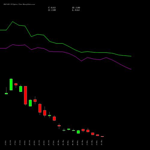 DLF 630 CE (CALL) 30 March 2026 options price chart analysis DLF Limited 