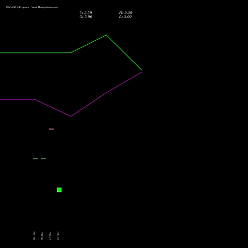 DLF 630 CE (CALL) 28 April 2026 options price chart analysis DLF Limited 