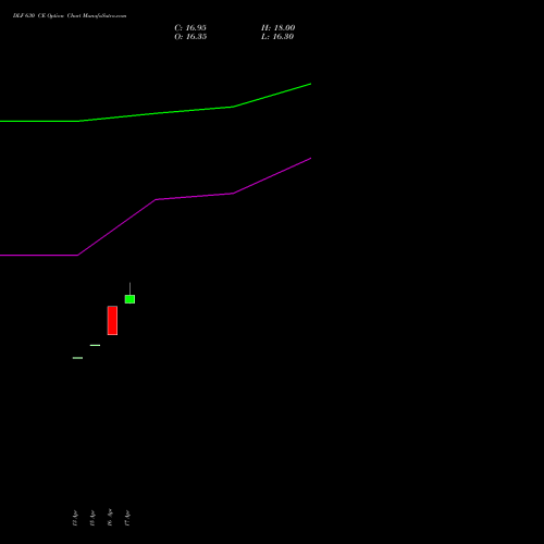 DLF 630 CE (CALL) 26 May 2026 options price chart analysis DLF Limited 