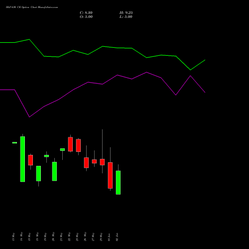 DLF 630 CE (CALL) 30 June 2026 options price chart analysis DLF Limited 