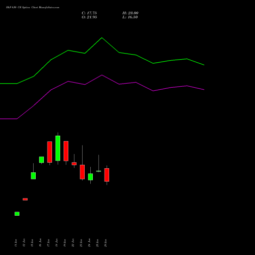 DLF 630 CE (CALL) 28 July 2026 options price chart analysis DLF Limited 