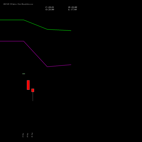 DLF 630 CE (CALL) 27 October 2026 options price chart analysis DLF Limited 