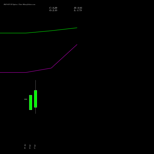 DLF 635 CE (CALL) 28 April 2026 options price chart analysis DLF Limited 