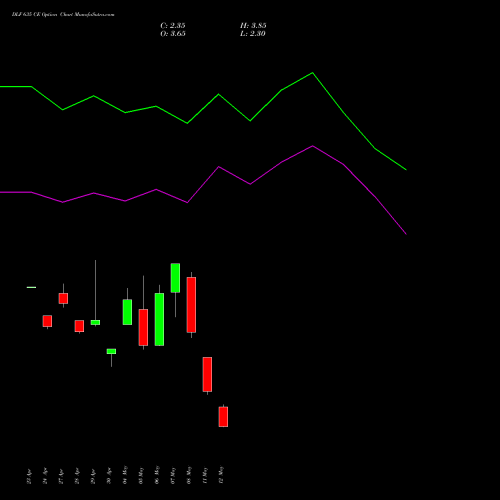 DLF 635 CE (CALL) 26 May 2026 options price chart analysis DLF Limited 