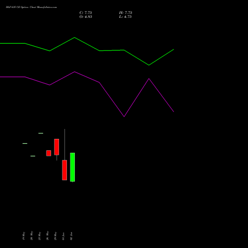 DLF 635 CE (CALL) 30 June 2026 options price chart analysis DLF Limited 