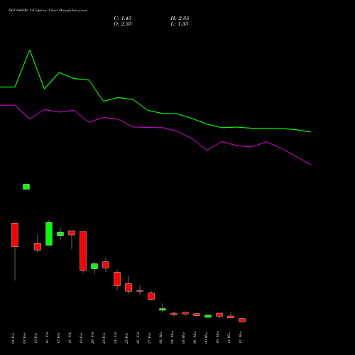 DLF 640.00 CE (CALL) 30 March 2026 options price chart analysis DLF Limited 