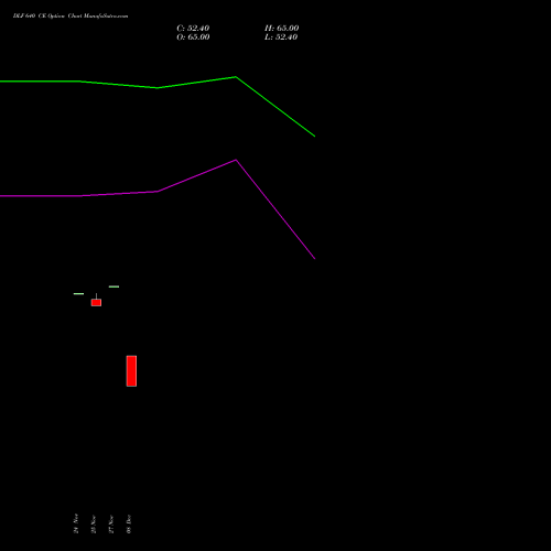 Live DLF 640 CE (CALL) 30 December 2025 options price chart analysis DLF Limited 