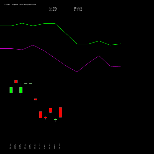 DLF 640 CE (CALL) 28 April 2026 options price chart analysis DLF Limited 