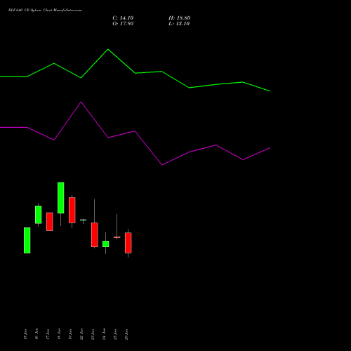 DLF 640 CE (CALL) 28 July 2026 options price chart analysis DLF Limited 