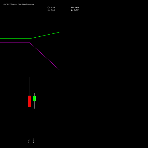 DLF 645 CE (CALL) 30 June 2026 options price chart analysis DLF Limited 
