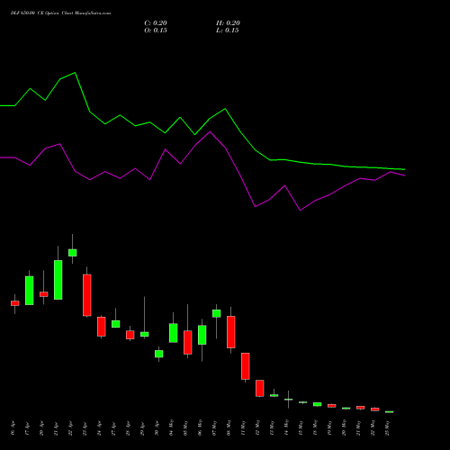 DLF 650.00 CE (CALL) 26 May 2026 options price chart analysis DLF Limited 