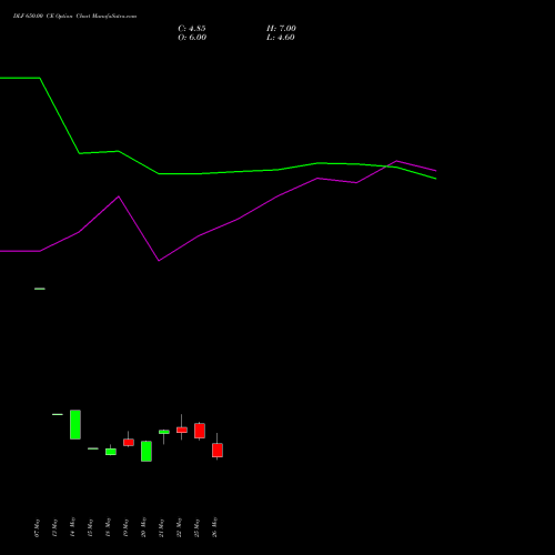 DLF 650.00 CE (CALL) 30 June 2026 options price chart analysis DLF Limited 