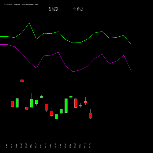 DLF 650.00 CE (CALL) 25 August 2026 options price chart analysis DLF Limited 