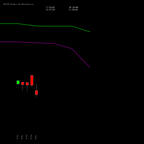 DLF 650 CE (CALL) 24 February 2026 options price chart analysis DLF Limited 