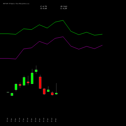 DLF 650 CE (CALL) 26 May 2026 options price chart analysis DLF Limited 