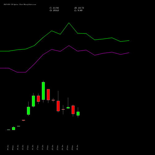 DLF 650 CE (CALL) 28 July 2026 options price chart analysis DLF Limited 
