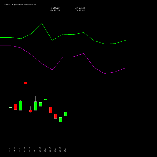 DLF 650 CE (CALL) 25 August 2026 options price chart analysis DLF Limited 