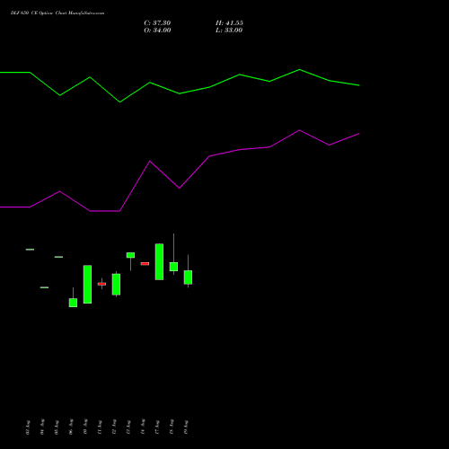 DLF 650 CE (CALL) 29 September 2026 options price chart analysis DLF Limited 