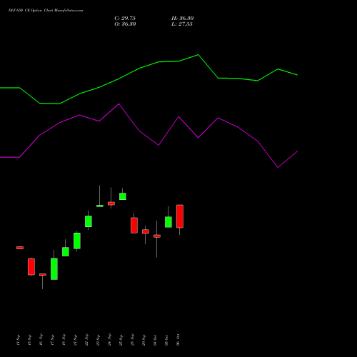 DLF 650 CE (CALL) 27 October 2026 options price chart analysis DLF Limited 