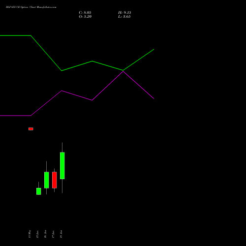 DLF 655 CE (CALL) 30 June 2026 options price chart analysis DLF Limited 
