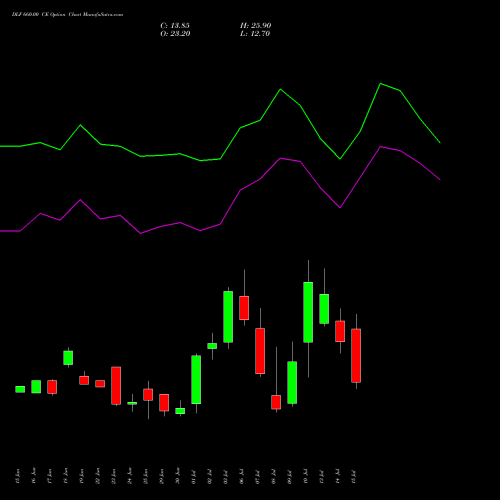 DLF 660.00 CE (CALL) 28 July 2026 options price chart analysis DLF Limited 