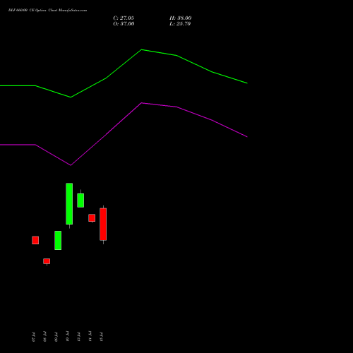 DLF 660.00 CE (CALL) 25 August 2026 options price chart analysis DLF Limited 